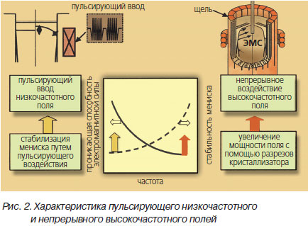 Характеристика пульсирующего поля