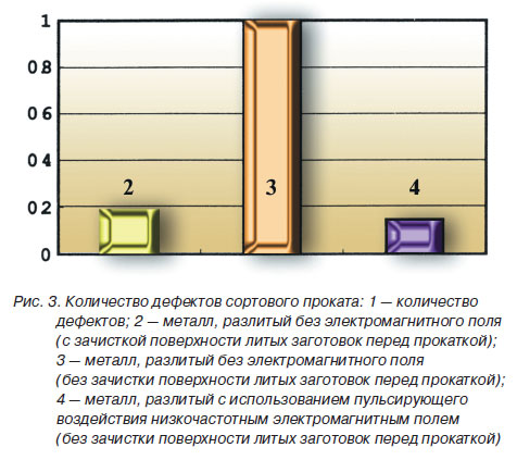 Количество дефектов сортового проката