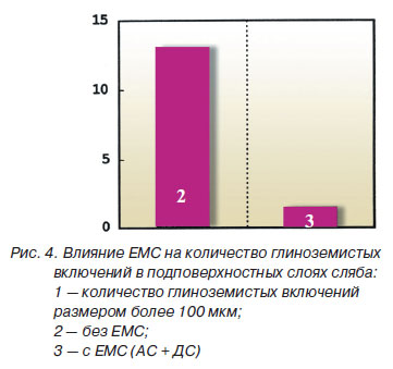 Влияние ЕМС