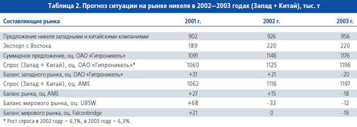 Рынок никеля