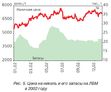 Цена на никель