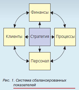 Система сбалансированных показателей