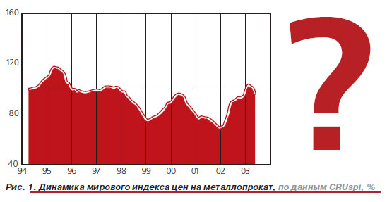 Динамика цен на металлопрокат