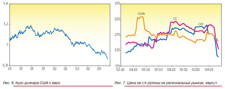 Курс доллара США к евро