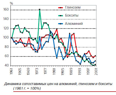 Динамика цен на алюминий, глинозем и бокситы