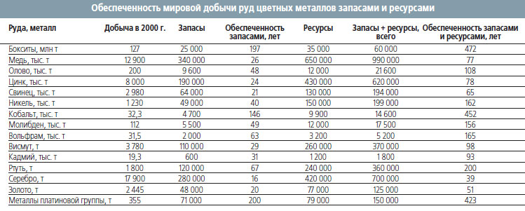 Обеспеченность мировой добычи руд