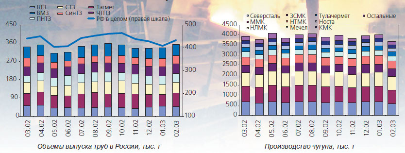 Объемы выпуска труб и чугуна