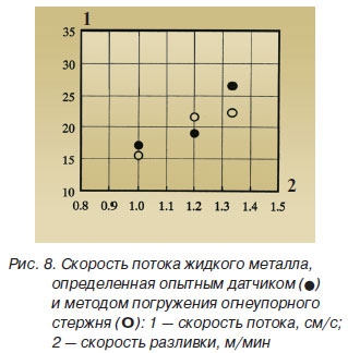 Скорость потока жидкого металла