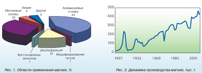 Производство магния