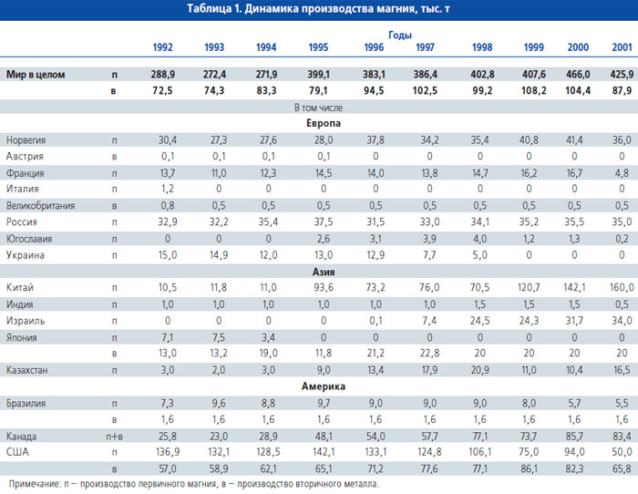 Динамика производства магния