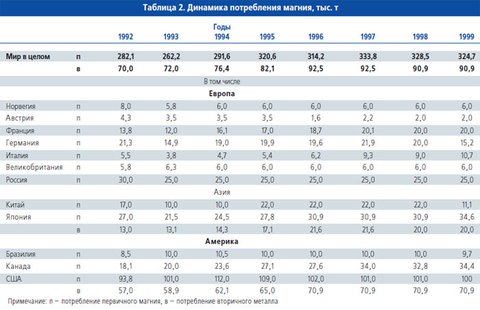 Динамика потребления магния