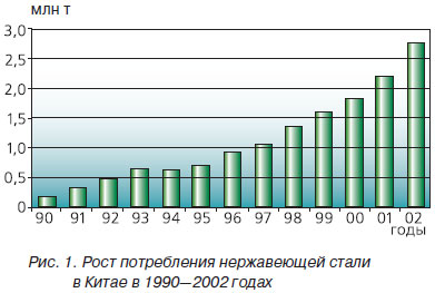 Потребление нержавеющей стали