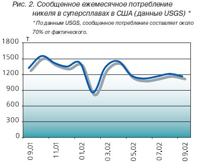 Потребление никеля