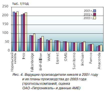 Производители никеля