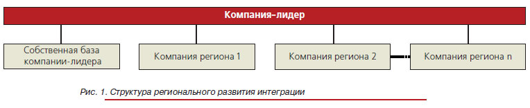 Структура регионального развития интеграции