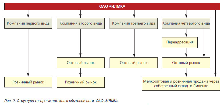 Структура товарных потоков