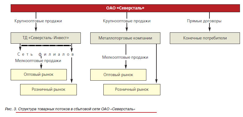 Структура товарных потоков