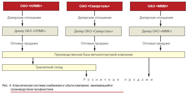 Классическая система снабжения