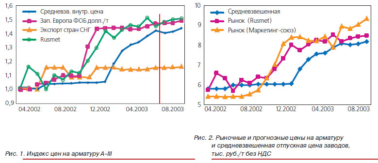 Цены на арматуру