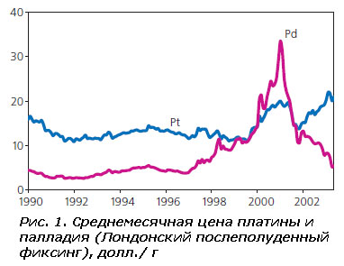 Цена на платину и палладий