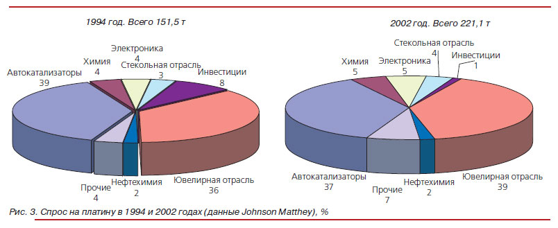 Спрос на платину