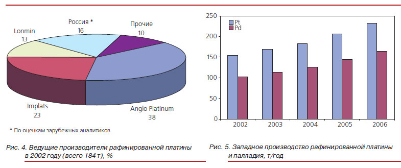 Производство платины и палладия