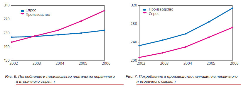 Потребление платины и палладия