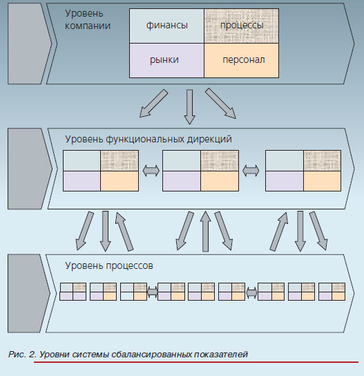 Уровни системы сбалансированных показателей